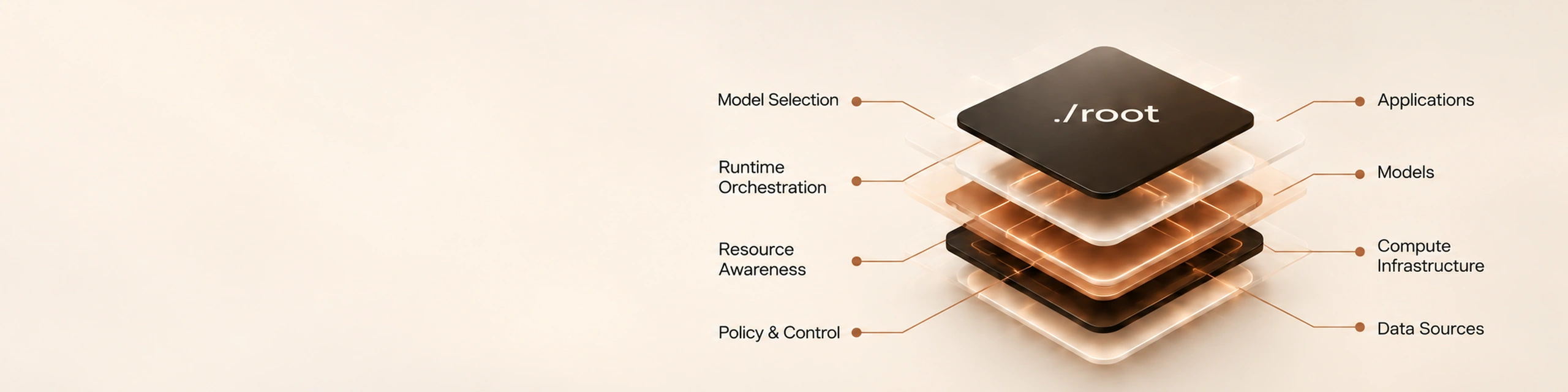 Conceptual illustration of layered execution and control components stacked around a central ./root core, spanning model selection, runtime orchestration, resource awareness, policy and control, and reaching applications, models, compute infrastructure and data sources